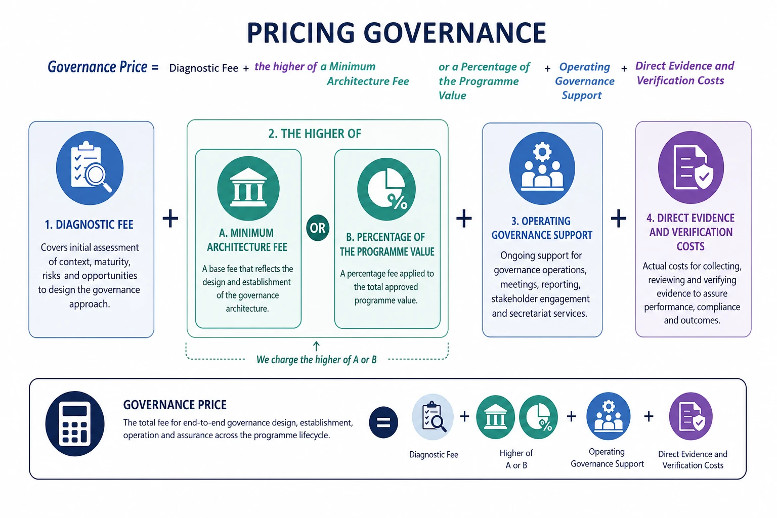 Pricing governance formula diagram